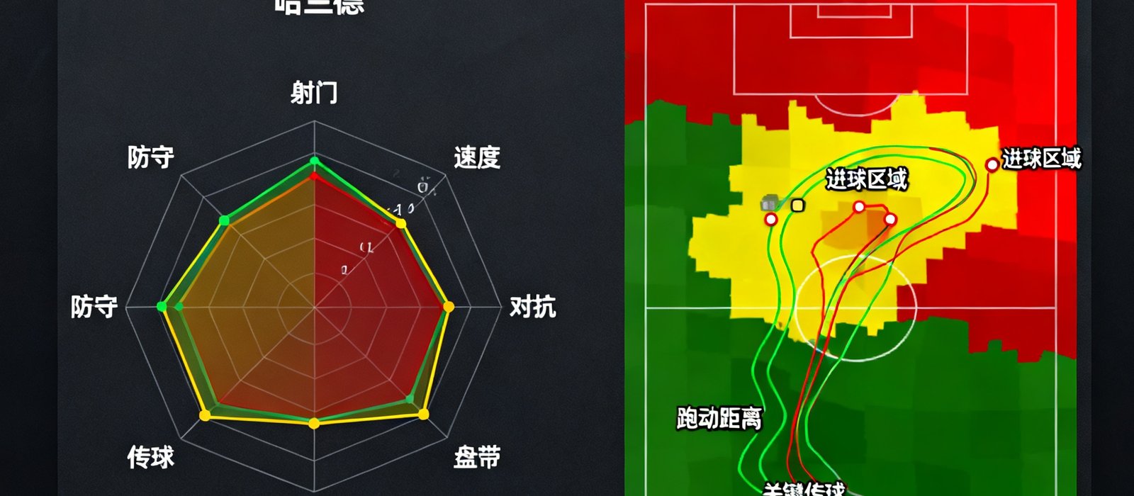 球员数据雷达图与热力图分析界面，以深色面板展示哈兰德与萨拉赫的六维能力雷达对比图，右侧配有赛季热力图，标注进球区域、跑动距离和关键传球数据，数据可视化风格专业清晰。